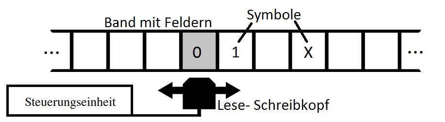 Die Turingmaschine